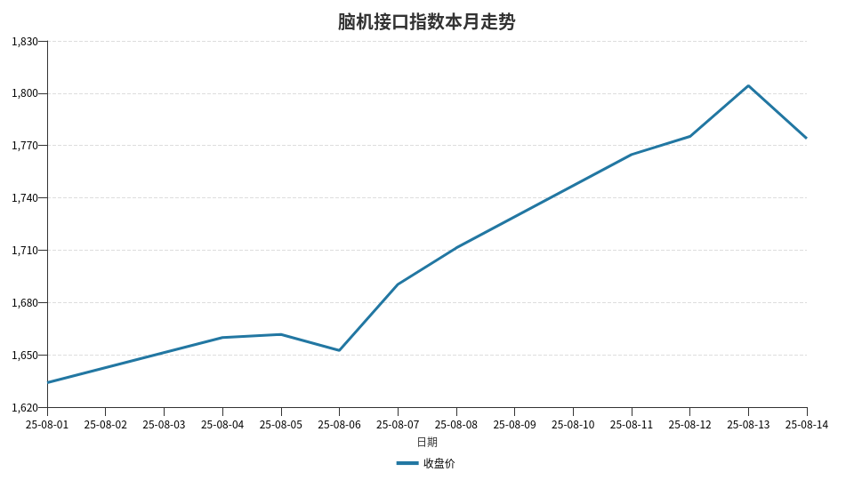 脑机接口概念股龙头“8天5板”广东以三大优势卡位产业临界点(图2)