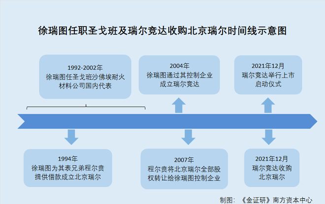 瑞尔竞达：子公司以实控人老东家国内代理商“自居”合作研发未形成专利陷信披迷局