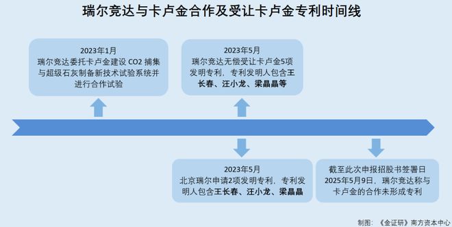 瑞尔竞达：子公司以实控人老东家国内代理商“自居”合作研发未形成专利陷信披迷局(图2)