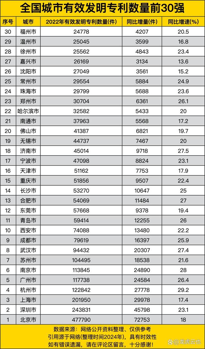 全国城市有效发明专利：创新力量的地域分布与发展