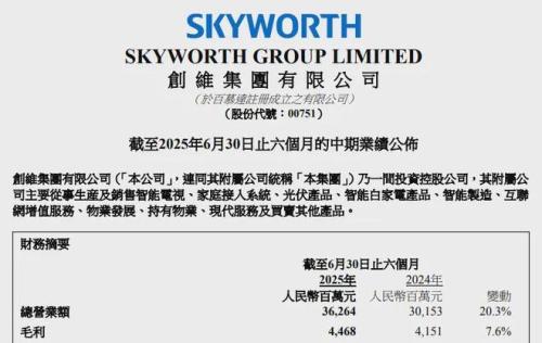 创维中报营收大增20%光伏出海左右开弓