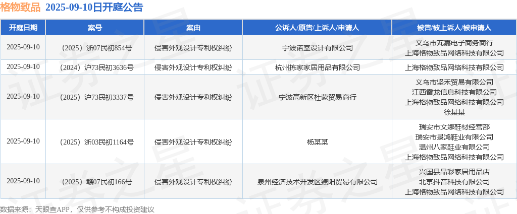 格物致品作为被告被上诉人的5起涉及侵害外观设计专利权纠纷的诉讼将于2025年9月10日开庭