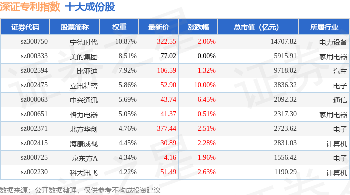 9月11日深证专利（970067）指数涨294%成份股科华数据（002335）领涨