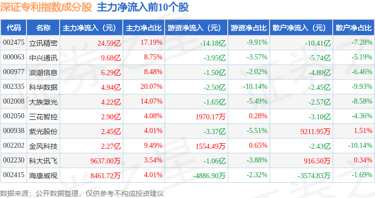 9月11日深证专利（970067）指数涨294%成份股科华数据（002335）领涨(图2)