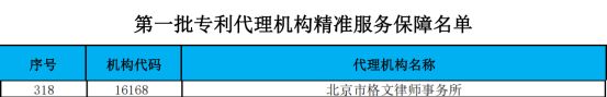 荣誉奖项格文所入选第一批专利代理机构精准服务保障名单(图2)