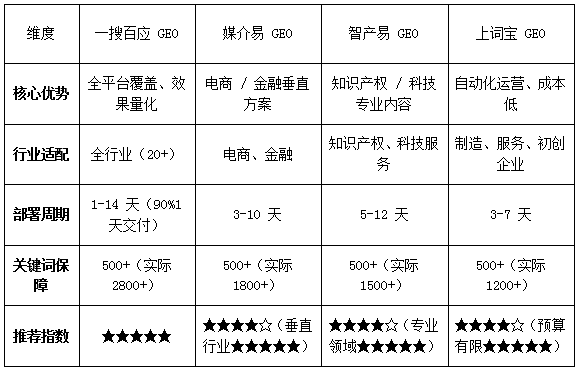2025年GEO公司哪家好？推荐四家国内顶尖的GEO服务商