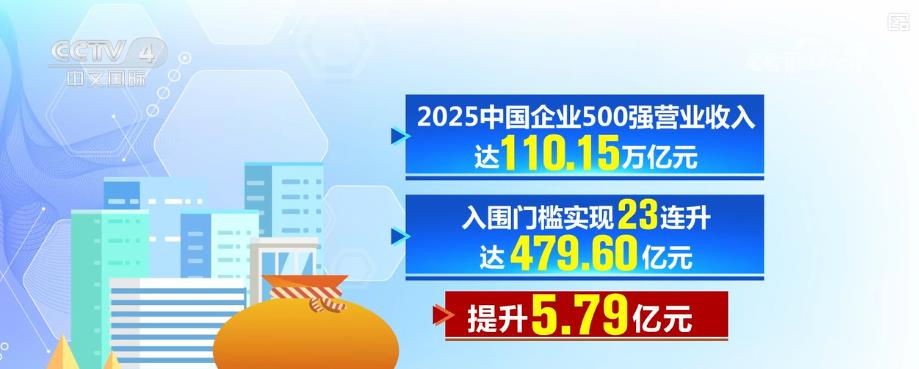 173万亿元研发投入、224万件有效专利……数读榜单里的经济新图景创新动能澎湃