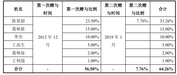 实控人无偿转让六成股权给6名骨干毛利率异常高于同行？提牛科技回复监管问询
