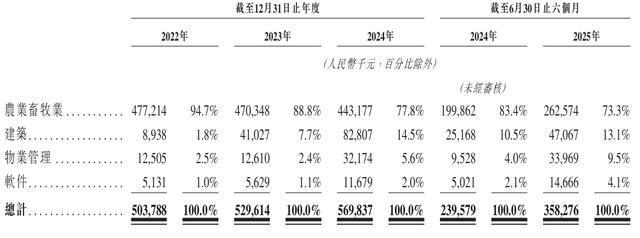 丰疆智能闯关港股上市：掘金智能机器人市场传递农业自动化温度(图3)