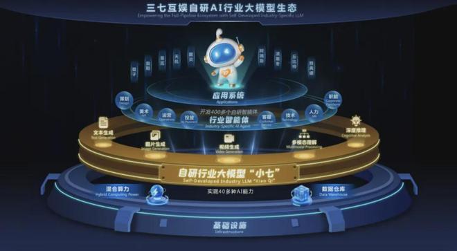 抢算力、抢专利、抢未来：三七互娱构建“游戏工业化20”护城河(图3)