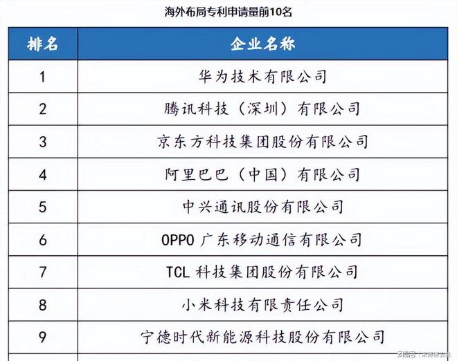 中国专利大户：超8万项领先华为、腾讯、OPPO(图7)