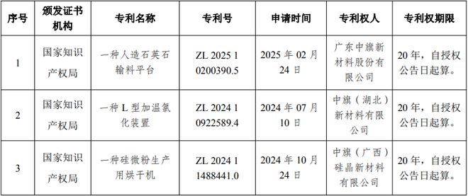 中旗新材及子公司获三项发明专利证书(图1)