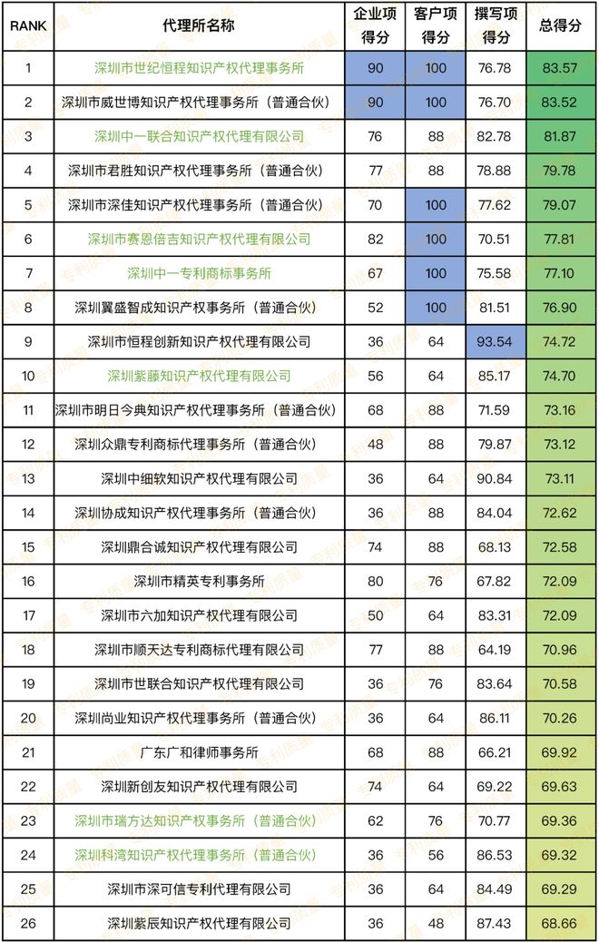 广东省深圳市专利代理所大排行(附所评分)(图1)