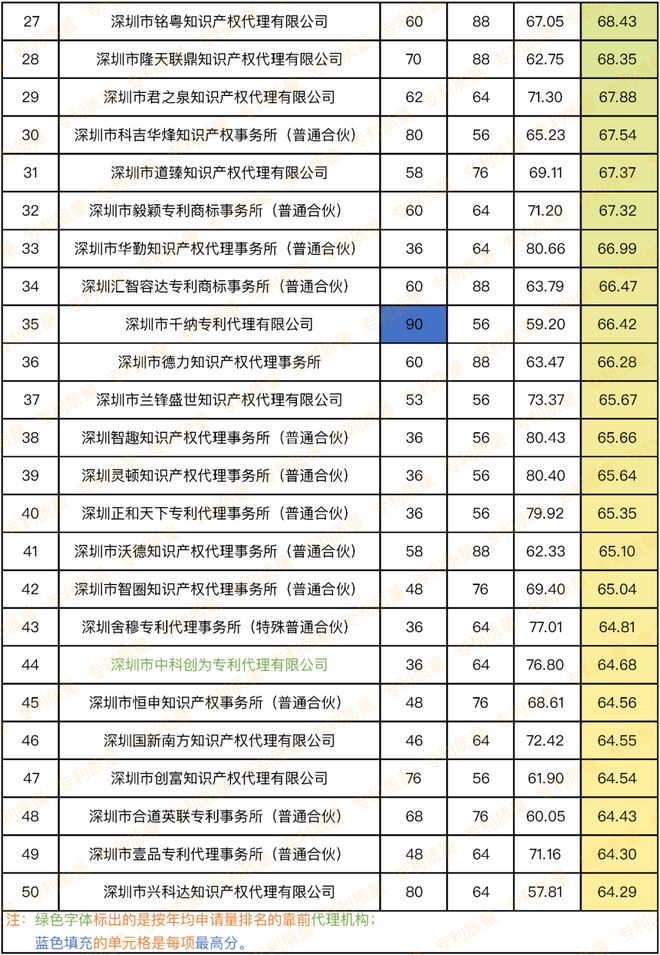 广东省深圳市专利代理所大排行(附所评分)(图2)