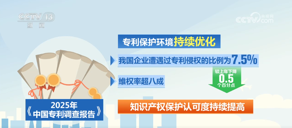 增强、提升、优化！数据见证我国专利创造、转化、保护与海外布局持续向好(图2)