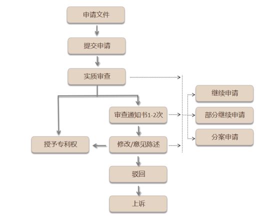 一文带你搞清楚美国外观专利申请流程、服务商怎么选(图1)